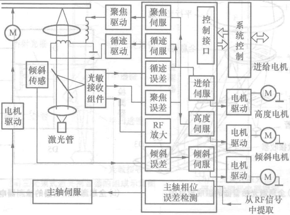 3.1.6 激光头伺服系统